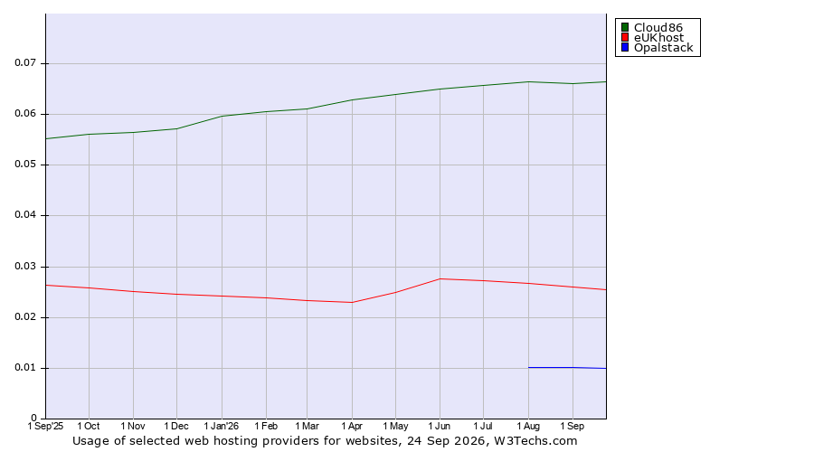 Historical trends in the usage of Cloud86 vs. eUKhost vs. Opalstack
