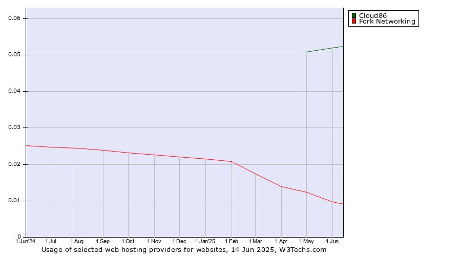 Historical trends in the usage of Cloud86 vs. Fork Networking