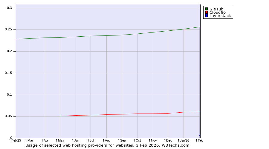 Historical trends in the usage of GitHub vs. Cloud86 vs. Layerstack