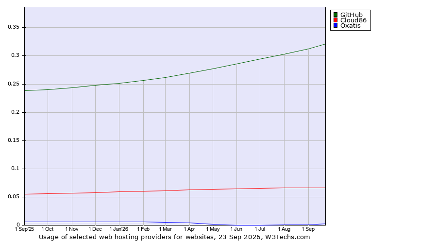 Historical trends in the usage of GitHub vs. Cloud86 vs. Oxatis