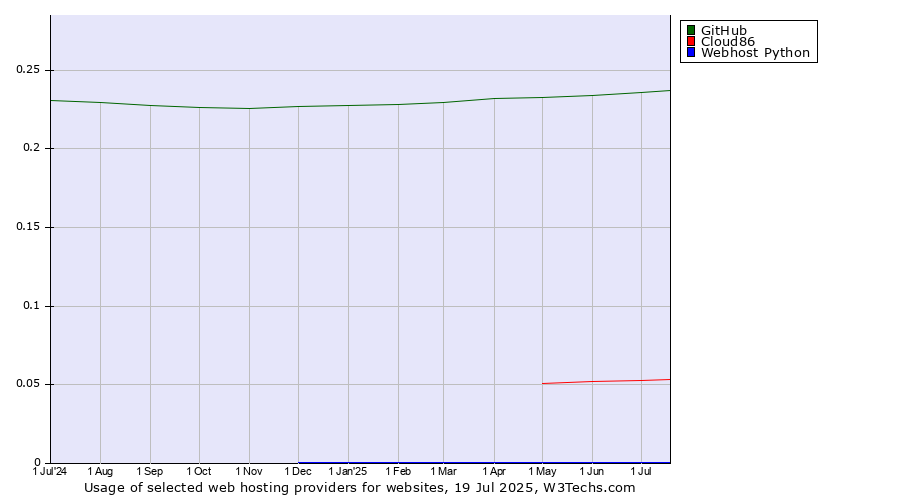 Historical trends in the usage of GitHub vs. Cloud86 vs. Webhost Python