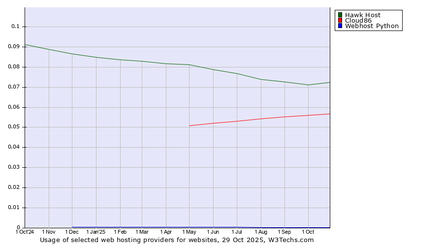 Historical trends in the usage of Hawk Host vs. Cloud86 vs. Webhost Python