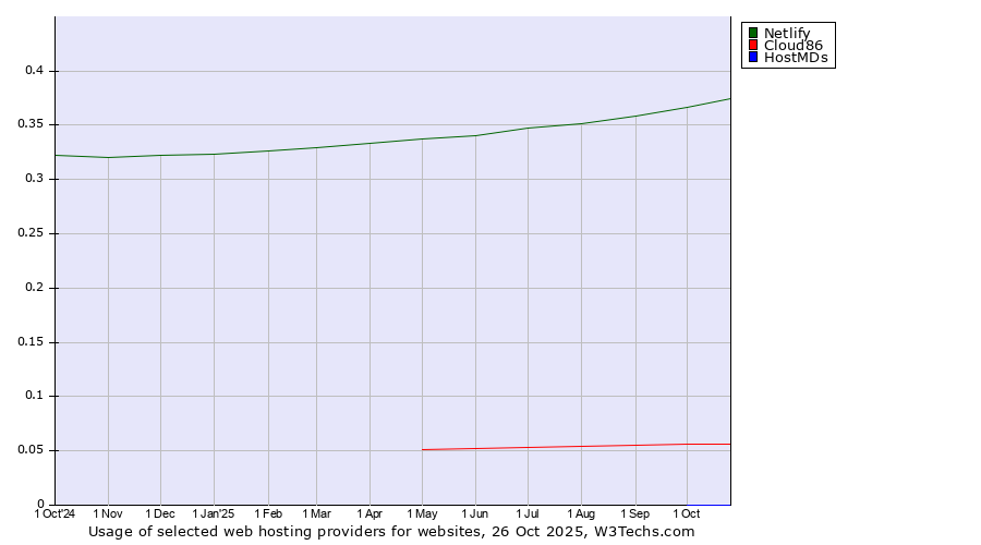Historical trends in the usage of Netlify vs. Cloud86 vs. HostMDs