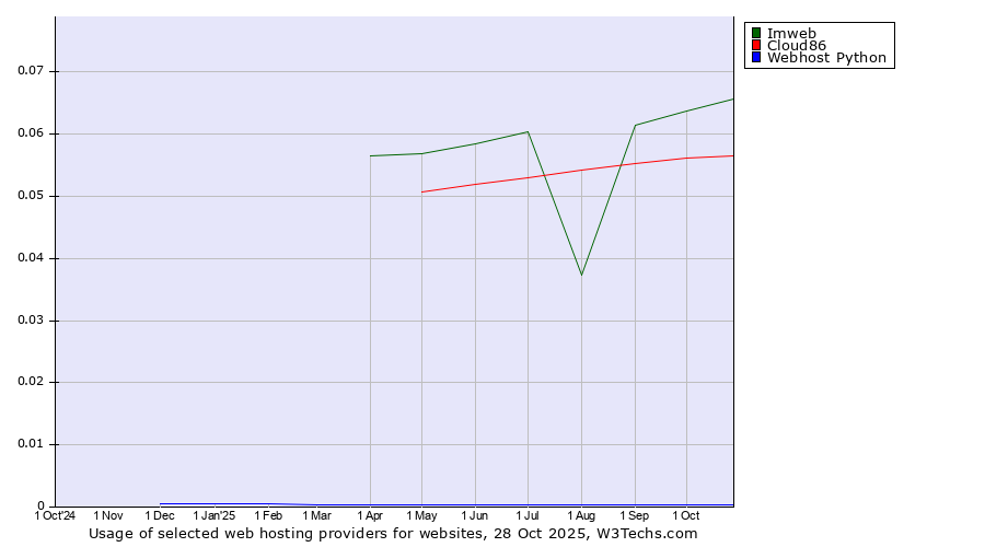Historical trends in the usage of Imweb vs. Cloud86 vs. Webhost Python