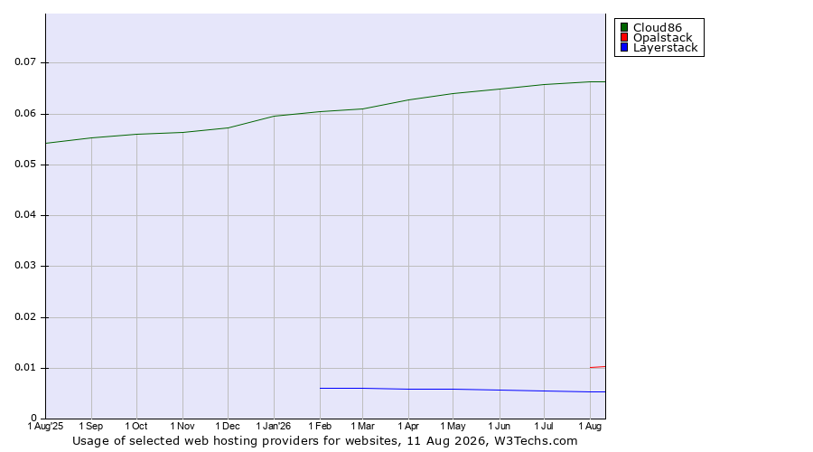 Historical trends in the usage of Cloud86 vs. Opalstack vs. Layerstack