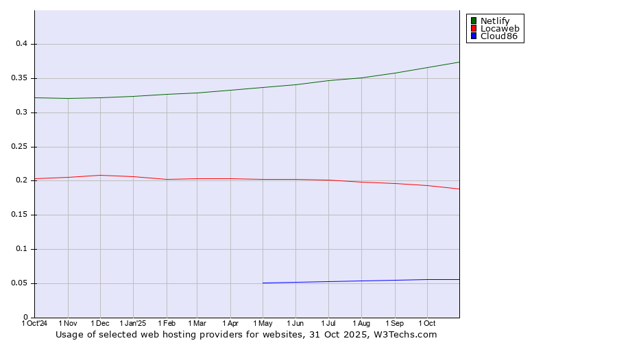 Historical trends in the usage of Netlify vs. Locaweb vs. Cloud86