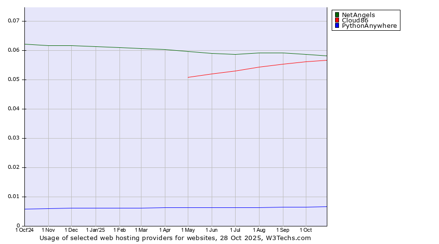 Historical trends in the usage of NetAngels vs. Cloud86 vs. PythonAnywhere