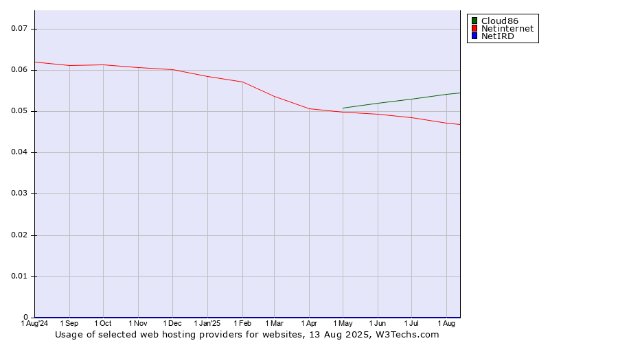 Historical trends in the usage of Cloud86 vs. Netinternet vs. NetIRD