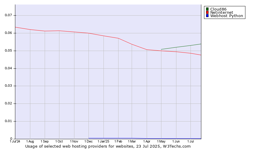 Historical trends in the usage of Cloud86 vs. Netinternet vs. Webhost Python