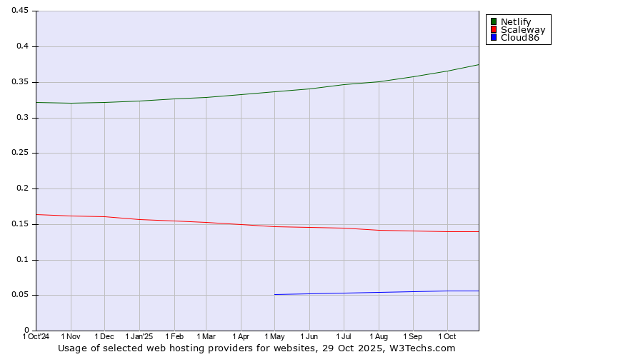 Historical trends in the usage of Netlify vs. Scaleway vs. Cloud86