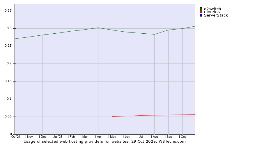 Historical trends in the usage of o2switch vs. Cloud86 vs. ServerStack