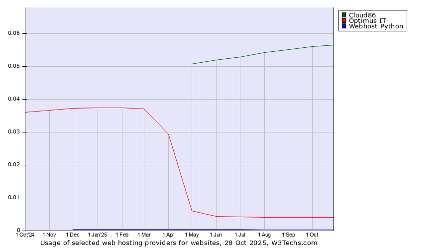 Historical trends in the usage of Cloud86 vs. Optimus IT vs. Webhost Python