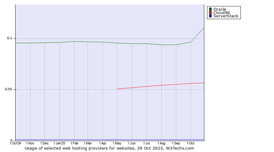 Historical trends in the usage of Oracle vs. Cloud86 vs. ServerStack