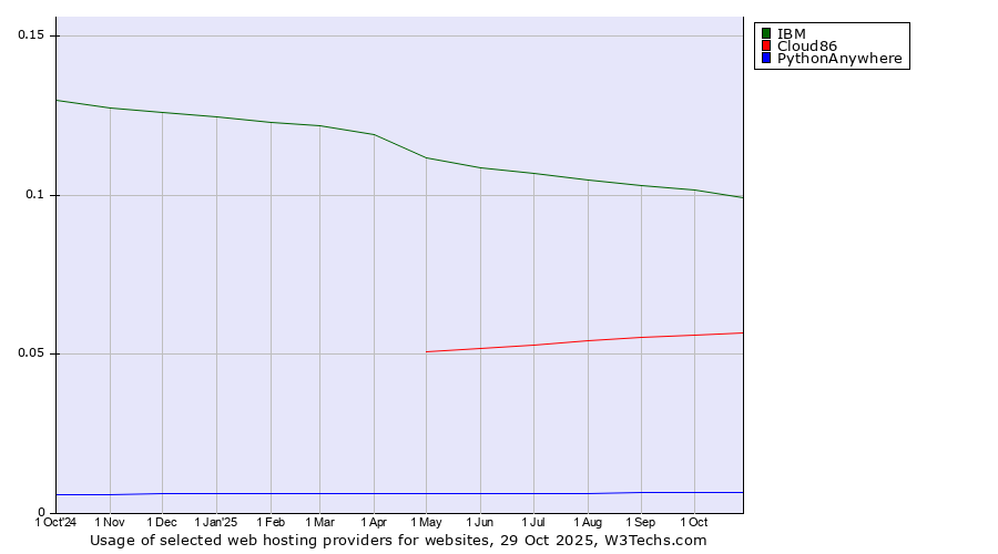 Historical trends in the usage of IBM vs. Cloud86 vs. PythonAnywhere