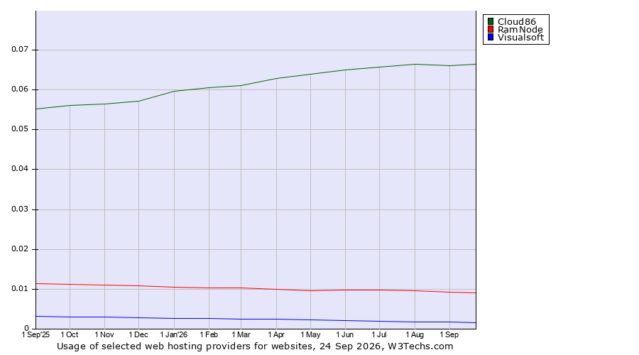 Historical trends in the usage of Cloud86 vs. RamNode vs. Visualsoft
