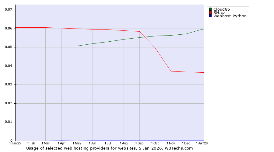 Historical trends in the usage of Cloud86 vs. SH.cz vs. Webhost Python