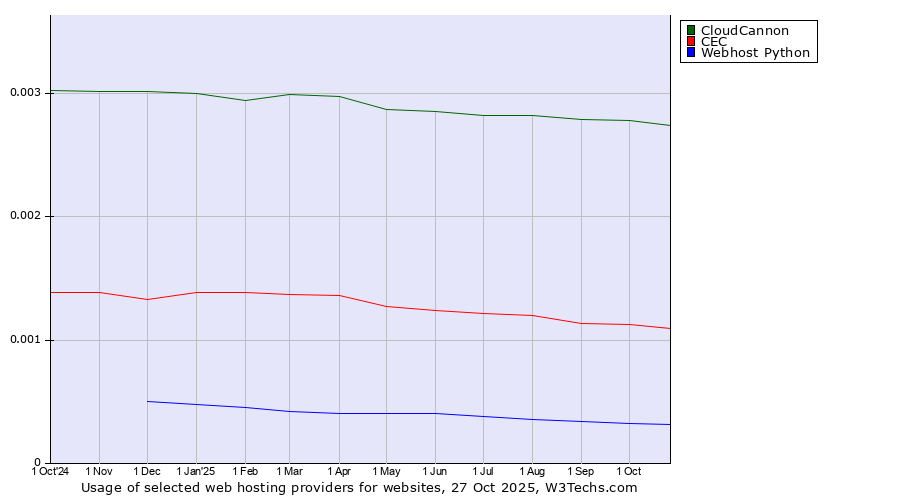 Historical trends in the usage of CloudCannon vs. CEC vs. Webhost Python