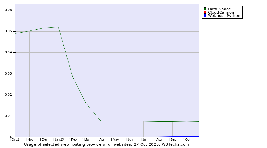 Historical trends in the usage of Data Space vs. CloudCannon vs. Webhost Python