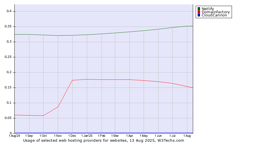 Historical trends in the usage of Netlify vs. Domainfactory vs. CloudCannon