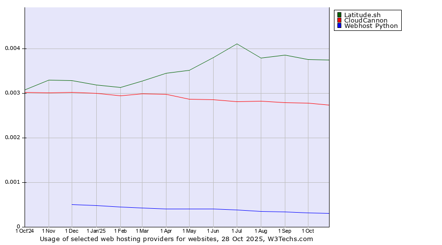 Historical trends in the usage of Latitude.sh vs. CloudCannon vs. Webhost Python