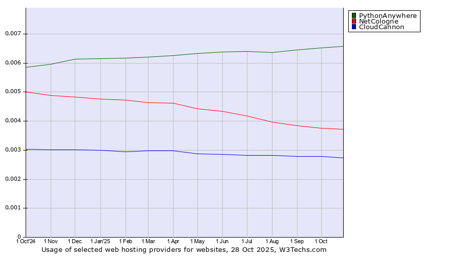 Historical trends in the usage of PythonAnywhere vs. NetCologne vs. CloudCannon
