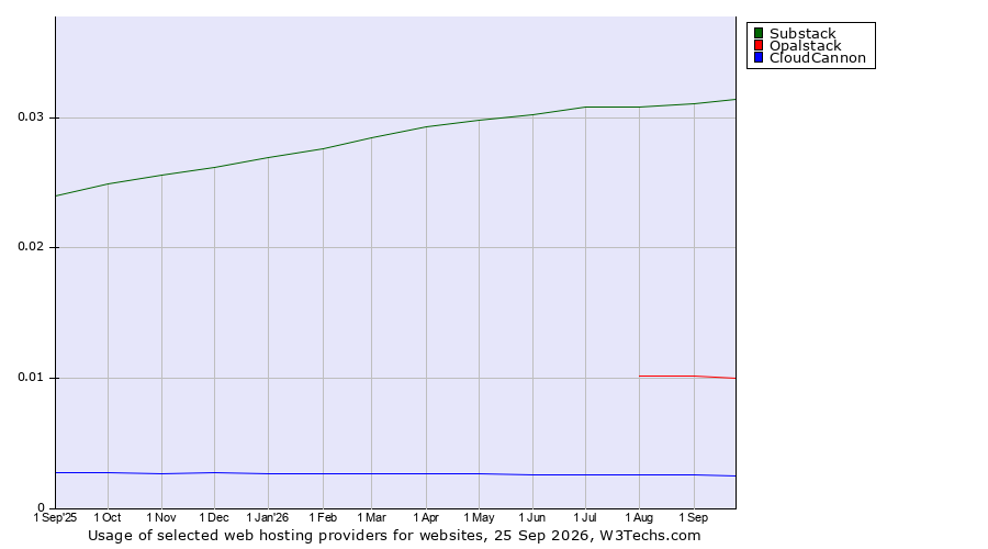 Historical trends in the usage of Substack vs. Opalstack vs. CloudCannon