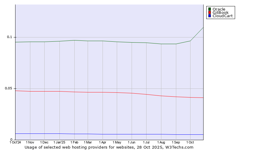 Historical trends in the usage of Oracle vs. GitBook vs. CloudCart