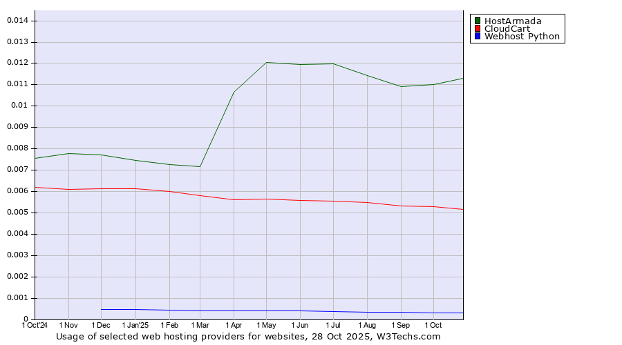 Historical trends in the usage of HostArmada vs. CloudCart vs. Webhost Python