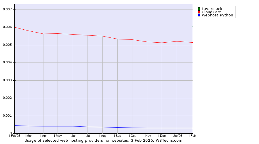 Historical trends in the usage of Layerstack vs. CloudCart vs. Webhost Python