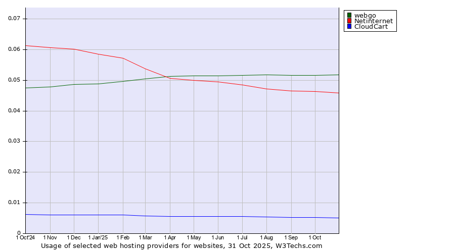 Historical trends in the usage of webgo vs. Netinternet vs. CloudCart