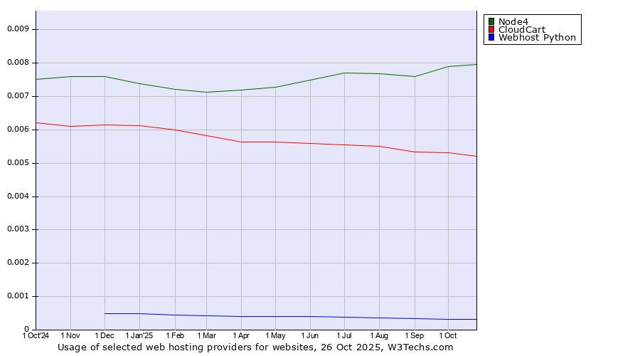 Historical trends in the usage of Node4 vs. CloudCart vs. Webhost Python