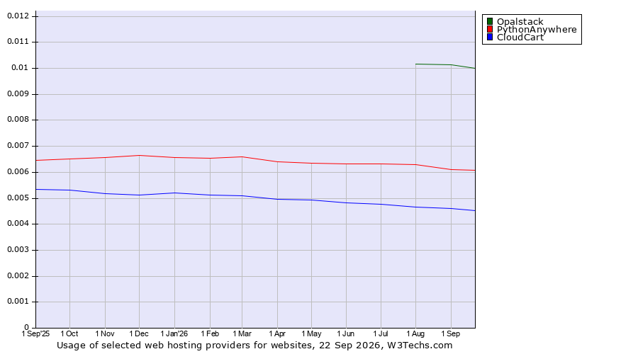 Historical trends in the usage of Opalstack vs. PythonAnywhere vs. CloudCart