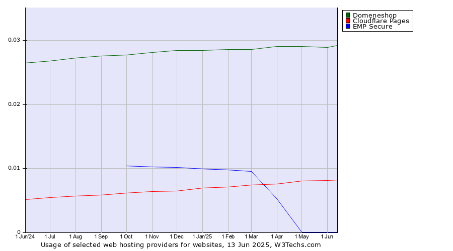 Historical trends in the usage of Domeneshop vs. Cloudflare Pages vs. EMP Secure