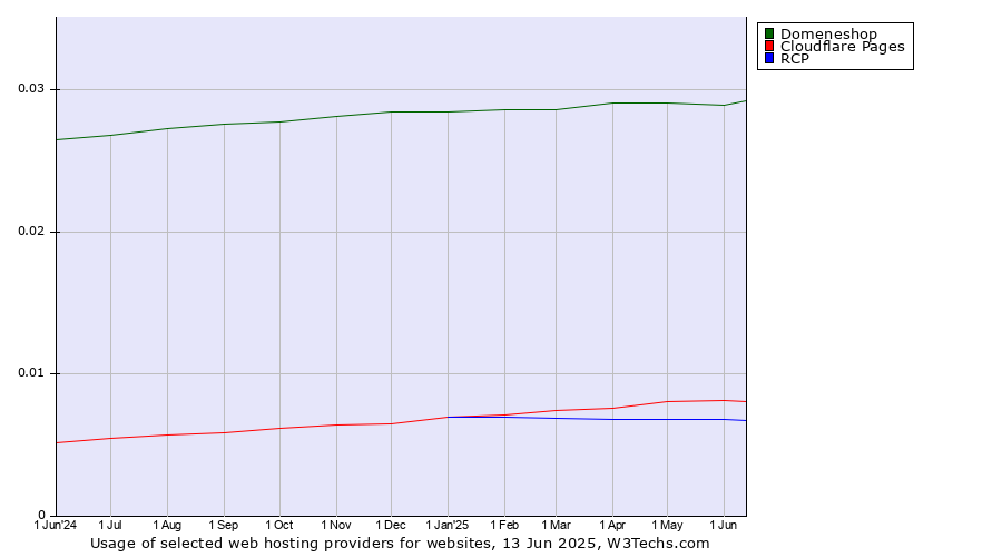 Historical trends in the usage of Domeneshop vs. Cloudflare Pages vs. RCP