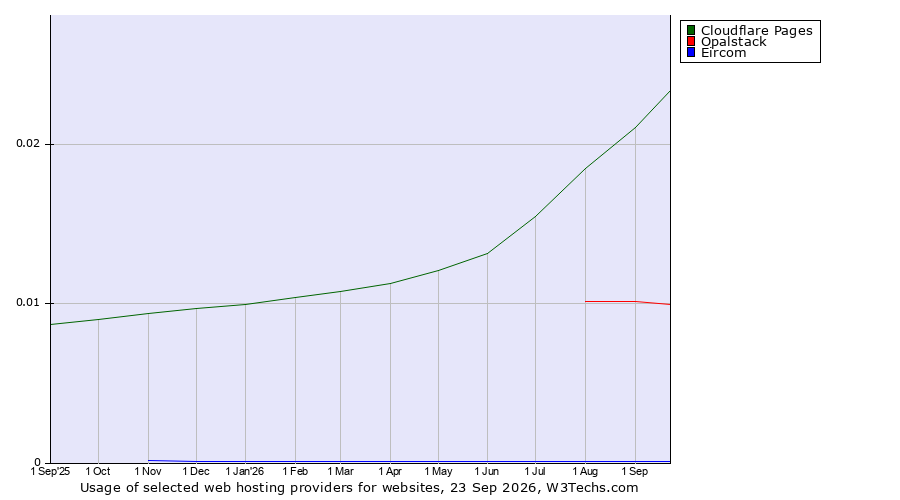 Historical trends in the usage of Cloudflare Pages vs. Opalstack vs. Eircom