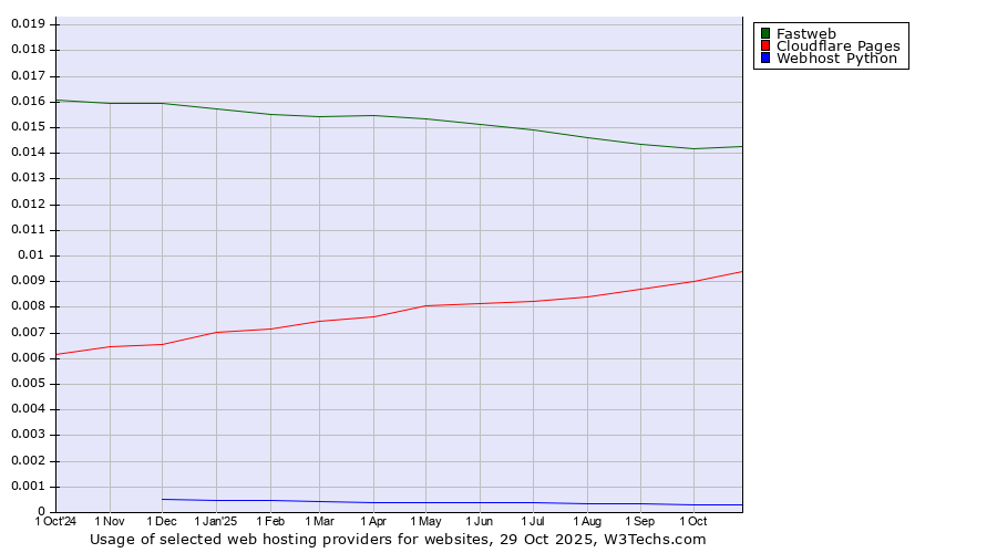 Historical trends in the usage of Fastweb vs. Cloudflare Pages vs. Webhost Python