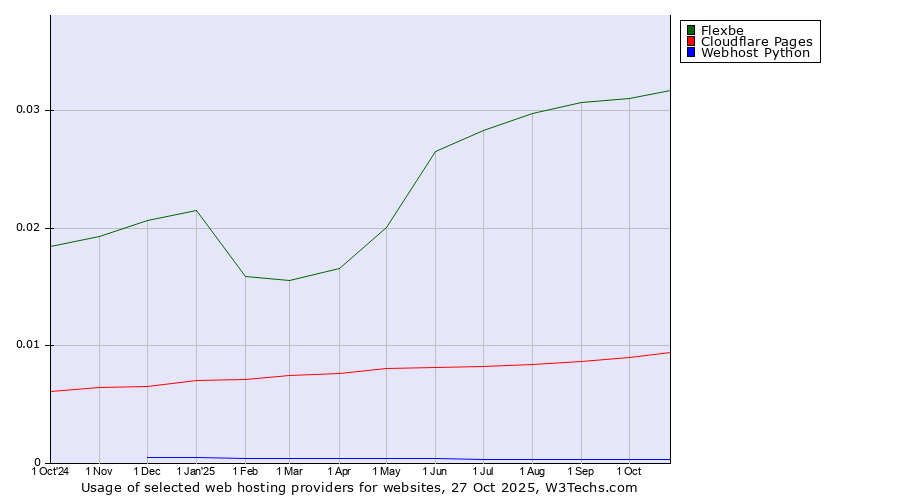 Historical trends in the usage of Flexbe vs. Cloudflare Pages vs. Webhost Python