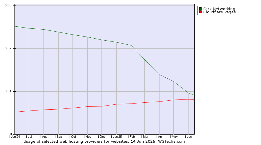 Historical trends in the usage of Fork Networking vs. Cloudflare Pages