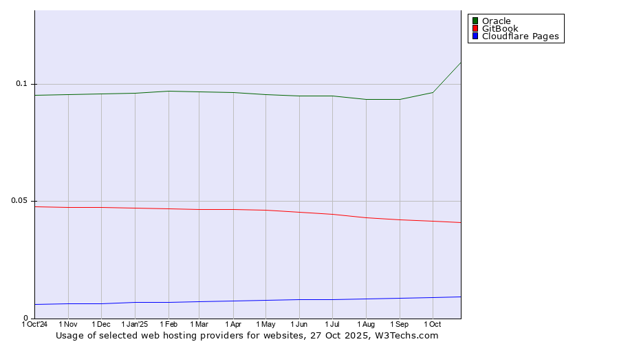 Historical trends in the usage of Oracle vs. GitBook vs. Cloudflare Pages