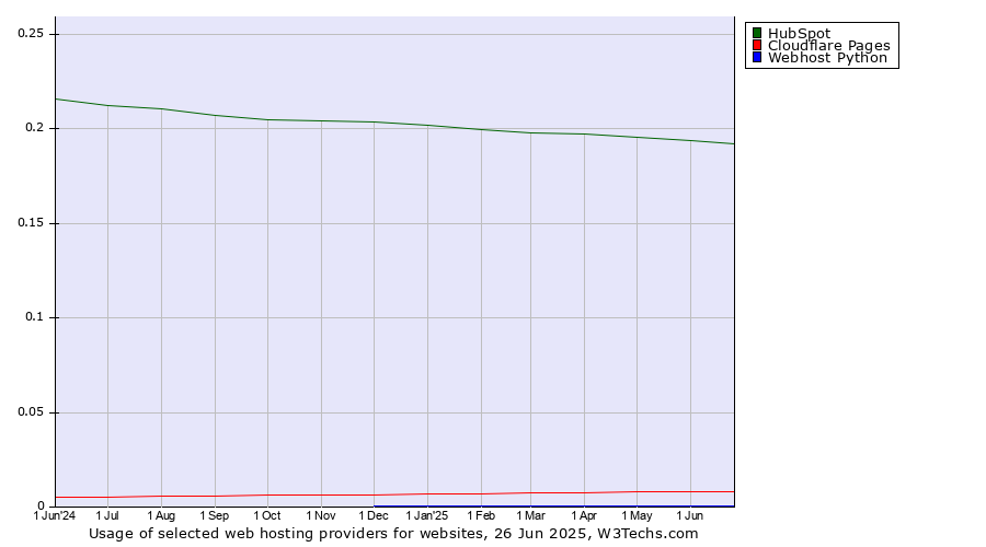 Historical trends in the usage of HubSpot vs. Cloudflare Pages vs. Webhost Python