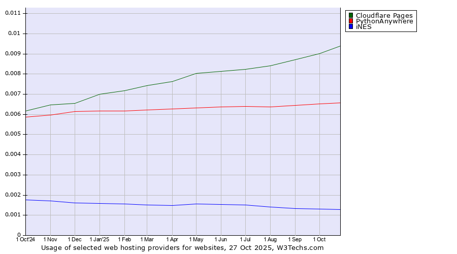 Historical trends in the usage of Cloudflare Pages vs. PythonAnywhere vs. iNES