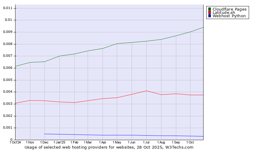 Historical trends in the usage of Cloudflare Pages vs. Latitude.sh vs. Webhost Python