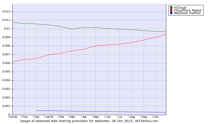 Historical trends in the usage of mCloud vs. Cloudflare Pages vs. Webhost Python