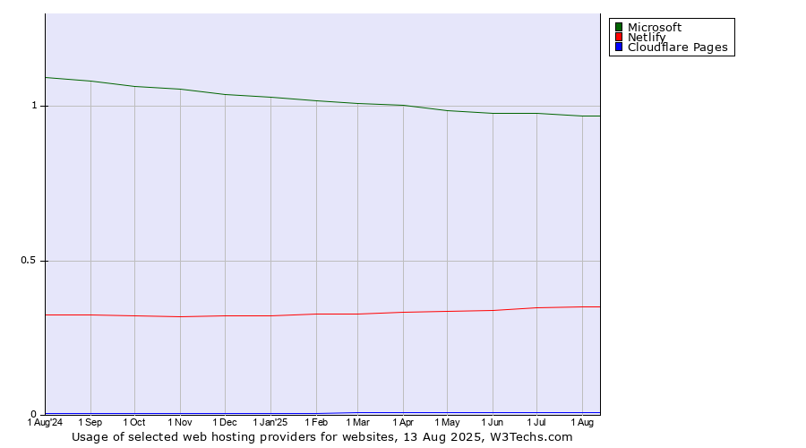 Historical trends in the usage of Microsoft vs. Netlify vs. Cloudflare Pages