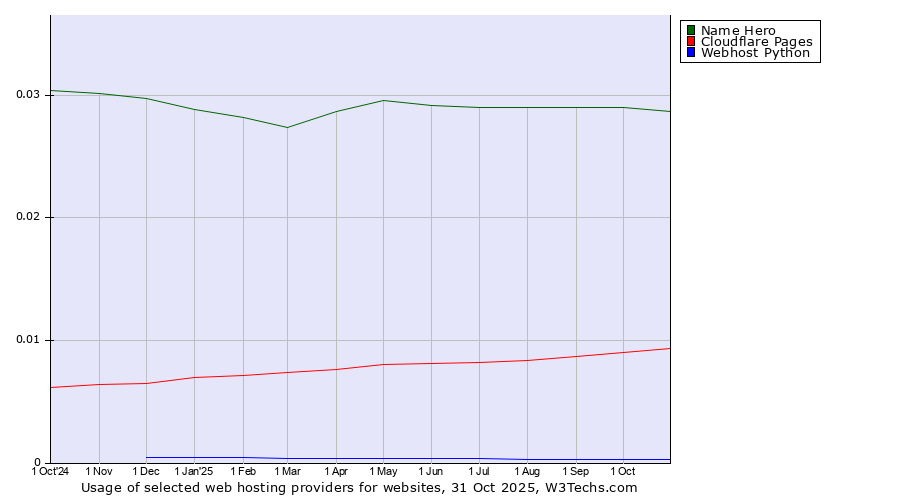 Historical trends in the usage of Name Hero vs. Cloudflare Pages vs. Webhost Python