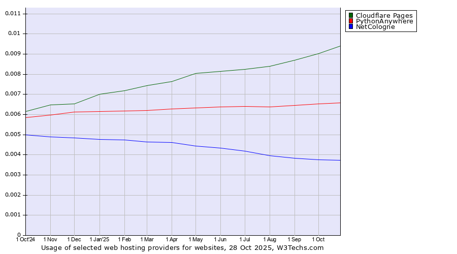 Historical trends in the usage of Cloudflare Pages vs. PythonAnywhere vs. NetCologne