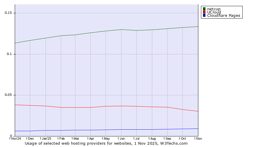 Historical trends in the usage of netcup vs. UCloud vs. Cloudflare Pages