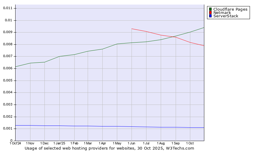Historical trends in the usage of Cloudflare Pages vs. Netmark vs. ServerStack