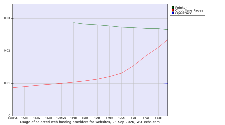 Historical trends in the usage of Pointer vs. Cloudflare Pages vs. Opalstack
