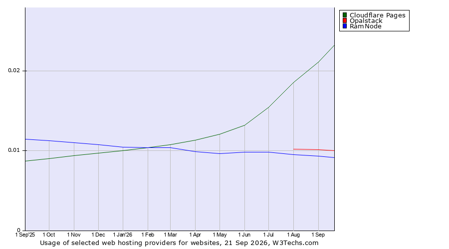 Historical trends in the usage of Cloudflare Pages vs. Opalstack vs. RamNode